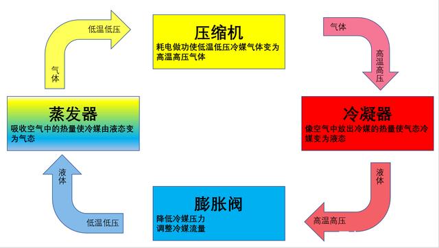 转轮91香蕉视频官网机制冷原理