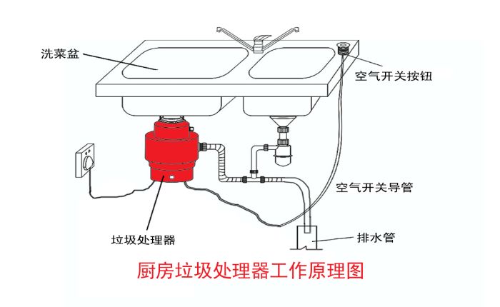 垃圾分类大势所趋 垃圾处理器能否迎来市场机遇？