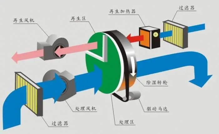 技术分析：如何控制数据中心的湿度水平