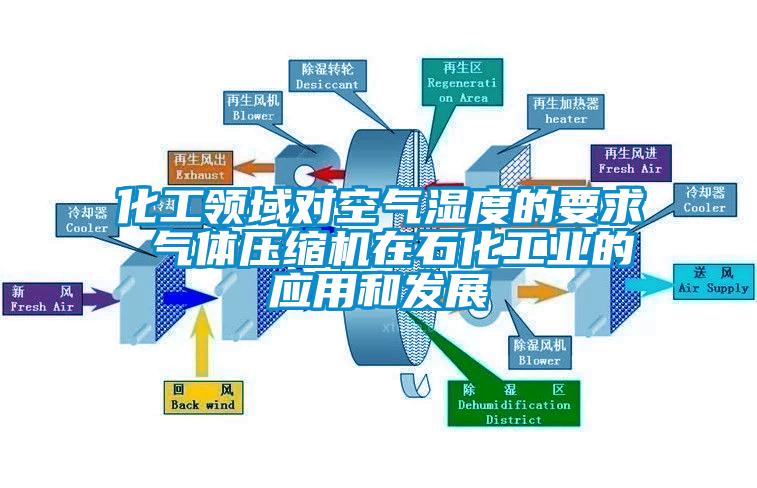 化工领域对空气湿度的要求 气体压缩机在石化工业的应用和发展