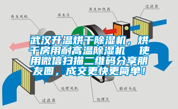 武汉升温烘干91香蕉视频官网机，烘干房用耐高温91香蕉视频官网机  使用微信扫描二维码分享朋友圈，成交更快更简单！