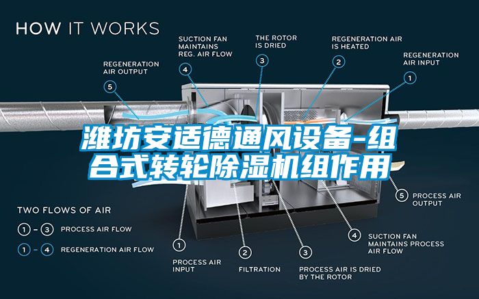 潍坊安适德通风设备-组合式转轮91香蕉视频官网机组作用